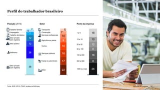 McKinsey & Company 191
Perfil do trabalhador brasileiro
7
2
5
26
12
Trabalho familiar
Empregador
12
36
Trabalho doméstico
Setor privado
(sem registro)
Setor público
Autônomo
Setor privado
(com registro)
22
17
16
16
9
10
7
Agricultura e pesca
Serviços profissionais
Serviços públicos
Varejo e automóveis
5
Construção
Transporte
Outros
Setor 26
8
18
8
12
10
18
1000 ou mais
50 a 100
20 a 50
1 a 9
10 a 19
100 a 500
500 a 999
Posição (2015) Setor Porte da empresa
191McKinsey & Company
Fonte: IBGE (2015); PNAD; análise da McKinsey McKinsey & Company 191
 