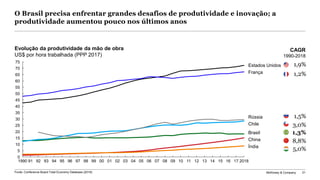 McKinsey & Company 21
30
45
10
65
5
25
0
15
55
35
20
60
40
75
70
50
0891
França
1211
China
07061990 92 0393 94 95 96
Rússia
97 98
Estados Unidos
99 00 01 02 04 201805 09 10 13 14 15 16 17
Índia
Chile
Brasil
1,9%
CAGR
1990-2018
1,2%
Evolução da produtividade da mão de obra
US$ por hora trabalhada (PPP 2017)
5,0%
3,0%
1,3%
8,8%
1,5%
Fonte: Conference Board Total Economy Database (2018)
O Brasil precisa enfrentar grandes desafios de produtividade e inovação; a
produtividade aumentou pouco nos últimos anos
 