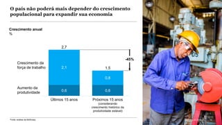 McKinsey & Company 22
Próximos 15 anos
(considerando
crescimento histórico da
produtividade estável)
2,1
Últimos 15 anos
0,6
0,8
2,7
Crescimento da
força de trabalho
Aumento da
produtividade 0,6
1,5
-45%
O país não poderá mais depender do crescimento
populacional para expandir sua economia
Crescimento anual
%
Fonte: análise da McKinsey McKinsey & Company 22
 