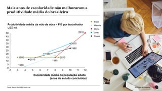 McKinsey & Company 23
Mais anos de escolaridade não melhoraram a
produtividade média do brasileiro
23McKinsey & CompanyFonte: Banco Mundial e Barro-Lee
Produtividade média da mão de obra – PIB por trabalhador
US$ mil
6 7
45
2
30
9
15
53
35
108
40
4 11 12
50
0
5
10
20
25
1980
1980
Escolaridade média da população adulta
(anos de estudo concluídos)
2010
1980 2010
1980
1980
2010
2010
Brasil
Chile
Malásia
China
Coreia
 