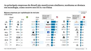 McKinsey & Company 24
As principais empresas do Brasil são mantiveram similares; nenhuma se destaca
em tecnologia, como ocorre nos EUA e na China
93
87
77
61
28
27
14
13
13
11
499
491
311
261
220
184
181
159
142
139
927
778
766
751
542
492
388
344
341
314
309
255
205
191
190
184
175
170
169
168
334
242
184
147
130
119
85
57
53
46
190
145
93
55
43
29
29
25
16
14
2010 2018
Brasil
Maiores empresas por capitalização de mercado
US$ bilhões
Empresas de
tecnologia.
Fonte: Forbes 2000; Capital IQ
2010 2018
EUA
2010 2018
China
67% do valor
total das 10
maiores
38% do valor
total das 10
maiores
 