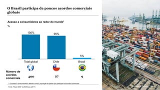 McKinsey & Company 25
O Brasil participa de poucos acordos comerciais
globais
Número de
acordos
comerciais
5%
ChileTotal global Brasil
100% 95%
400 27 9
Fonte: “Brasil 2030” da McKinsey (2017)
Acesso a consumidores ao redor do mundo1
%
1 O acesso a consumidores é definido como a população de países que participam de acordos comerciais
McKinsey & Company 25
 