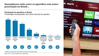 McKinsey & Company 47
Penetração de aparelhos no Brasil
Porcentagem da população1 que utiliza cada tipo de aparelho
Fonte: CETIC.br; Consumer Barometer do Google (2018).
1 Baseado em questionários; dados referem-se apenas a entrevistados adultos
Smartphones estão entre os aparelhos com maior
penetração no Brasil…
95
89
71
38
15
7
2 2
Televisor
(qualquer
tipo)
Aparelho de
vestuário
Aparelho de
transmissão
da internet
para
televisor
TabletCelular
(qualquer
tipo)
Leitor
de livros
digitais
Smartphone Laptop ou
desktop
McKinsey & Company 47
 