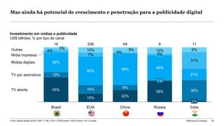 McKinsey & Company 52Fonte: Magna Global (2018); US$ 1 = R$ 3,192 = 6,759 iuanes = 58,32 rublos = 65,12 rupias
45%
15%
22%
38%
10%
16%
9%
38%
36%
52% 58% 46%
21%
7%
31%
10% 9% 12% 9%5%
69
1%
Brasil
TV aberta
ÍndiaEUA
Mídias digitais
3%
China
2%
Rússia
Outras
2%
16
Mídia impressa
4%
TV por assinatura
208 8 11
Mas ainda há potencial de crescimento e penetração para a publicidade digital
Investimento em mídias e publicidade
US$ bilhões; % por tipo de canal
 