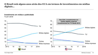 McKinsey & Company 53
162013 14
20
201815
0
17
10
30
70
40
50
60
Mídia impressa
TV
Mídias digitais
Outras
O Brasil está alguns anos atrás dos EUA em termos de investimentos em mídias
digitais…
0
142013 15 16
10
17 2018
20
30
40
50
60
70
Mídia impressa
TV
Mídias digitais
Outras
Nos EUA, investimentos em
mídias digitais superam
investimentos em TV desde 2015
Investimento em mídias e publicidade
% por canal
Brasil EUA
Fonte: Magna Global
 