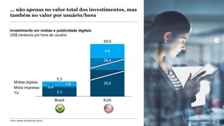 McKinsey & Company 54
TV
59,9
1,6
EUA
26,4
4,9
0,4
3,3
Brasil
28,6
Mídia impressa
Mídias digitais
5,3
… não apenas no valor total dos investimentos, mas
também no valor por usuário/hora
Investimento em mídias e publicidade digitais
US$ centavos por hora de usuário
McKinsey & Company 54Fonte: análise da McKinsey (2018)
 
