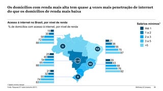 McKinsey & Company 56
Os domicílios com renda mais alta tem quase 4 vezes mais penetração de internet
do que os domicílios de renda mais baixa
1 Salário mínimo mensal
Acesso à internet no Brasil, por nível de renda
% de domicílios com acesso à internet, por nível de renda
19
30
58
72
88
25
40
54
65
88
21
32
55
74
83
21
38
56
75
87
29
43
68
76
92
N
C-O
S
SE
NE
Fonte: Pesquisa ICT sobre domicílio (2017)
Até 1
1 a 2
2 a 3
3 a 5
>5
Salários mínimos1
 