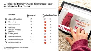 McKinsey & Company 60
… com considerável variação de penetração entre
as categorias de produtos
Fonte: Euromonitor (2017)
1 % de vendas de e-commerce sobre as vendas totais do varejo
4
3
20
<1
<1
1
29
<1
10
29
23
44
13
10
17
72
8
37
Vestuário
Beleza e cuidados
pessoais
Eletrônicos
Produtos para o lar
Alimentos embalados
Casa e jardim
Jogos e brinquedos
Bebidas alcoólicas
Eletrodomésticos
Categoria
Penetração do líder,
%1
Penetração
%1
McKinsey & Company 60
 