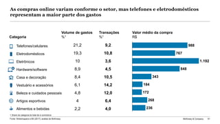 McKinsey & Company 61
As compras online variam conforme o setor, mas telefones e eletrodomésticos
representam a maior parte dos gastos
21,2
19,3
10
8,9
8,4
6,1
4,8
4
2,2
Transações
%1
Casa e decoração
Eletrodomésticos
Vestuário e acessórios
Beleza e cuidados pessoais
Eletrônicos
Alimentos e bebidas
Hardware/software
Artigos esportivos
Telefones/celulares
Valor médio da compra
R$
988
767
848
343
184
172
268
236
1.192
Categoria
10,8
3,6
4,5
10,5
14,2
12,0
6,4
9,2
4,0
Fonte: Webshoppers e-Bit (2017); análise de McKinsey
Volume de gastos
%1
1 Share da categoria do total de e-commerce
 
