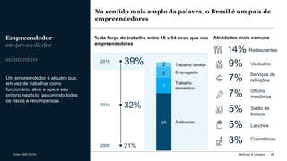 McKinsey & Company 66
Um empreendedor é alguém que,
em vez de trabalhar como
funcionário, abre e opera seu
próprio negócio, assumindo todos
os riscos e recompensas.
% da força de trabalho entre 18 e 64 anos que são
empreendedores
21%2005
32%2010
39%2015
Na sentido mais amplo da palavra, o Brasil é um país de
empreendedores
Empreendedor
26
7
2
5
Trabalho familiar
Empregador
Trabalho
doméstico
Autônomo
Cosméticos
3%
Lanches5%
Salão de
beleza
5%
Oficina
mecânica7%
Serviços de
refeições7%
Restaurantes14%
Vestuário9%
Atividades mais comuns
Fonte: GEM (2016)
 