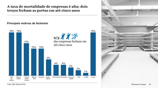 McKinsey & Company 68
16% 16%
12%
10% 10%
6%
4% 4%
3%
2%
1%
16%
Mão de
obra
Falta
de
clientes
Concorrência BurocraciaFalta de
capital
Falta de
conhe-
cimento
Impostos Inadim-
plência
Comercia-
lização
Crise Crédito Outros
A taxa de mortalidade de empresas é alta; dois
terços fecham as portas em até cinco anos
Principais motivos de fecharem
2/3
das empresas fecham em
até cinco anos
McKinsey & Company 68Fonte: GEM; Sebrae (2016)
 