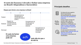 McKinsey & Company 70
O custo do fracasso é elevado e fechar uma empresa
no Brasil é dispendioso e burocrático
Etapas para fechar uma empresa no Brasil
O custo de fechar
uma empresa
pode ser mais alto do que o
de abri-la
44%
Estadual
Federal
Municipal
Principais desafios
Os donos de um negócio
têm de apresentar
documentação dos últimos
cinco anos de atividade da
empresa.
Outras etapas variam de
acordo com o tipo de
empresa. É obrigatório
apresentar certificados em
todas as áreas solicitadas
para a atividade comercial
da empresa.
Os documentos fornecidos
muitas vezes expiram antes do
final do processo de
fechamento e precisam ser
atualizados.
Registro do
cancelamento do
contrato social da
empresa
Cancelamento da
identificação de
contribuinte federal
(CNPJ)
Cancelamento da
identificação de
contribuinte
estadual
Cancelamento da
identificação de
contribuinte
municipal
Fonte: Sebrae (2016); Endeavor, “Bureaucracy in the lifecycle of companies" (2017)
 