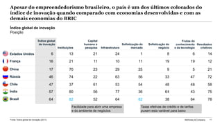 McKinsey & Company 71
Estados Unidos 1468124216 13
Rússia 72473356632246 74
Brasil 78643882645264 82
França 12191911101116 21
Chile 58484854536147 37
China 215925292317 70
Índia 75436436775657 80
Apesar do empreendedorismo brasileiro, o país é um dos últimos colocados do
índice de inovação quando comparado com economias desenvolvidas e com as
demais economias do BRIC
Facilidade para abrir uma empresa
e do ambiente de negócios
Taxas efetivas de crédito e de tarifas
puxam esta variável para baixo
Índice global
de inovação
Instituições
Capital
humano e
pesquisa Infraestrutura
Sofisticação do
mercado
Sofisticação do
negócio
Frutos do
conhecimento
e da tecnologia
Resultados
criativos
Índice global de inovação
Posição
Fonte: Índice global de inovação (2017)
 