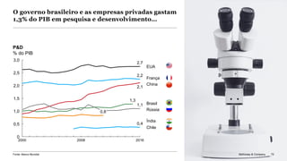 McKinsey & Company 72
O governo brasileiro e as empresas privadas gastam
1,3% do PIB em pesquisa e desenvolvimento…
0
0,5
2,0
1,0
2,5
1,5
3,0
2000
França
2008
0,8
2016
Brasil
Rússia
EUA
Chile
China
Índia
1,3
2,7
0,4
2,1
1,1
2,2
P&D
% do PIB
72
Fonte: Banco Mundial McKinsey & Company 72
 