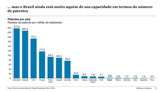 McKinsey & Company 73
… mas o Brazil ainda está muito aquém de sua capacidade em termos do número
de patentes
60
40
140
80
20
100
0
180
160
200
120
220
Turquia
89,3
207,2
França
76,4
Alemanha Holanda ÍndiaEUA Reino
Unido
MéxicoChileCanadá Austrália China Federação
Russa
Brasil Colômbia Argentina Peru
93,2
173,1
217,6
117,2
15,2
9,0
1,2
7,9 7,1 3,4 2,0 1,7 0,51,5
Patentes por país
Pedidos de patente por milhão de habitantes
Fonte: Fórum Econômico Mundial, “Network Readiness Index” (2016)
 