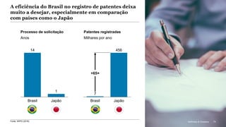 McKinsey & Company 74
A eficiência do Brasil no registro de patentes deixa
muito a desejar, especialmente em comparação
com países como o Japão
Processo de solicitação
Anos
Patentes registradas
Milhares por ano
14
1
Brasil Japão
7
456
Brasil Japão
+65×
Fonte: WIPO (2016) McKinsey & Company 74
 