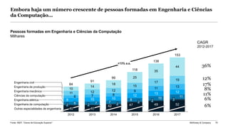 McKinsey & Company 75
Embora haja um número crescente de pessoas formadas em Engenharia e Ciências
da Computação…
8
10 11
9 10 10
12
13 12
8
9
11 13
11 12 12
15
17
19
14
18
25
35
44
3
2017
91
496
Engenharia civil
84
Engenharia mecânica
2
Ciências da computação
Engenharia elétrica
Outras especialidades de engenharia
99
118
138
153
7
52
2016
7
7
10
6
4040
2012
Engenharia de produção
2
20152013
2
42
2014
Engenharia de computação
2
47
2
+13% a.a.
6%
11%
8%
17%
12%
36%
6%
CAGR
2012-2017
Pessoas formadas em Engenharia e Ciências da Computação
Milhares
Fonte: INEP, “Censo de Educação Superior”
 