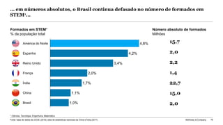 McKinsey & Company 76
… em números absolutos, o Brasil continua defasado no número de formados em
STEM1...
¹ Ciências, Tecnologia, Engenharia, Matemática
Fonte: base de dados da OCDE (2018); sites de estatísticas nacionais da China e Índia (2017)
Formados em STEM¹
% da população total
4,2%Espanha
Reino Unido
América do Norte
China
França
Brasil
Índia
4,8%
3,4%
2,0%
1,7%
1,1%
1,0%
Número absoluto de formados
Milhões
15,7
2,0
2,2
1,4
22,7
15,0
2,0
 