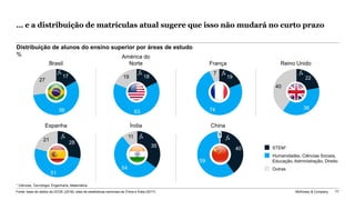 McKinsey & Company 77
… e a distribuição de matrículas atual sugere que isso não mudará no curto prazo
17
56
27
18
63
19 19
74
7
22
38
40
28
51
21
35
54
11
40
59
1
Fonte: base de dados da OCDE (2018); sites de estatísticas nacionais da China e Índia (2017)
STEM1
Humanidades, Ciências Sociais,
Educação, Administração, Direito
Outras
Brasil
América do
Norte França Reino Unido
ChinaEspanha Índia
Distribuição de alunos do ensino superior por áreas de estudo
%
¹ Ciências, Tecnologia, Engenharia, Matemática
 