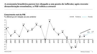 McKinsey & Company 8
2005
2004
2001
2003
2006
2007
2008
2011
2012
2013
2014
2015
2019
2016
2017
2018
2020
-4
-3
5
2009
6
-2
-1
0
1
7
3
2002
4
2000
2010
8
2
-0,1
1,1
3,1
1,2
6,1
3,03,2
7,5
1,4
5,8
4,0 4,0
5,1
4,4
0,5
-3,6 -3,3
1,1 1,2
2,5 2,7
1,9
Crescimento real do PIB
% diferença em relação ao ano anterior Tendência Previsão
Fonte: EIU, BCB
A economia brasileira parece ter chegado a um ponto de inflexão; após recente
desaceleração econômica, o PIB voltou a crescer
 