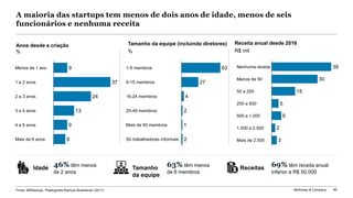 McKinsey & Company 80
A maioria das startups tem menos de dois anos de idade, menos de seis
funcionários e nenhuma receita
63% têm menos
de 6 membros
46% têm menos
de 2 anos
69% têm receita anual
inferior a R$ 50.000
Anos desde a criação
%
Tamanho da equipe (incluindo diretores)
%
27
4
2
1
2
1-5 membros
6-15 membros
16-24 membros
Só trabalhadores informais
25-49 membros
Mais de 50 membros
63
Receita anual desde 2016
R$ mil
30
15
5
6
2
3
39Nenhuma receita
Mais de 2.500
Menos de 50
50 a 250
1.000 a 2.500
250 a 500
500 a 1.000
37
24
13
9
8
1 a 2 anos
Menos de 1 ano
2 a 3 anos
4 a 6 anos
3 a 4 anos
9
Mais de 6 anos
Idade Tamanho
da equipe
Receitas
Fonte: ABStartups, “Radiografia Startups Brasileiras” (2017)
 
