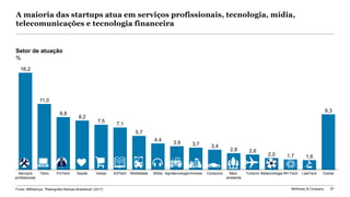 McKinsey & Company 81
Setor de atuação
%
OutrasSaúdeServiços
profissionais
Varejo
1,7
Telco TurismoFinTech EdTech
2,0
MídiaMobilidade Agrotecnologia
7,5
ConsumoImóveis Meio
ambiente
Biotecnologia RH Tech
11,0
LawTech
8,8
16,2
3,9
8,2
7,1
5,7
4,4
3,7
2,8
3,4
2,6
1,6
9,3
A maioria das startups atua em serviços profissionais, tecnologia, mídia,
telecomunicações e tecnologia financeira
Fonte: ABStartups, “Radiografia Startups Brasileiras” (2017)
 