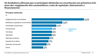 McKinsey & Company 84
Os fundadores afirmam que os principais obstáculos ao crescimento nos primeiros três
anos são: engajamento dos consumidores, custo de aquisição, faturamento e
financiamento
13%
11%
9%
9%
9%
8%
7%
6%
5%Outros
Engajamento dos consumidores
Marketing e aquisição de consumidores
Precificação e faturamento
Financiamento
Tecnologia
Retenção de clientes
Operações
Experiência do cliente
Expansão internacional
23%
Detalhado a
seguir
Fonte: ABStartups, “Radiografia Startups Brasileiras” (2017)
Principais obstáculos
%
 