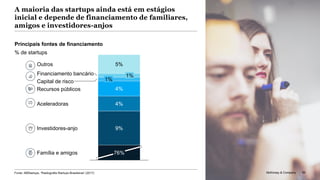 McKinsey & Company 85
A maioria das startups ainda está em estágios
inicial e depende de financiamento de familiares,
amigos e investidores-anjos
1%
Capital de risco
4%
5%
Financiamento bancário
1%
4%
9%
76%
Aceleradoras
Outros
Recursos públicos
Família e amigos
Investidores-anjo
Fonte: ABStartups, “Radiografia Startups Brasileiras” (2017) McKinsey & Company 85
Principais fontes de financiamento
% de startups
 