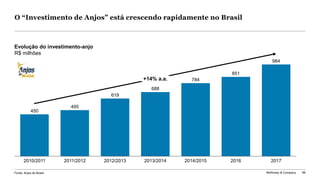 McKinsey & Company 86
O “Investimento de Anjos” está crescendo rapidamente no Brasil
Evolução do investimento-anjo
R$ milhões
495
619
688
784
851
984
20162010/2011 2011/2012 2013/20142012/2013 2014/2015 2017
450
+14% a.a.
Fonte: Anjos do Brasil
 