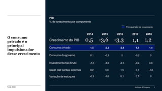 McKinsey & Company 9
PIB
% de crescimento por componente
O consumo
privado é o
principal
impulsionador
desse crescimento
2014 2016 2018
Consumo do governo
Consumo privado
Investimento fixo bruto
Saldo das contas externas
Variação de estoques
Crescimento do PIB
20172015
0,5 -3,3 1,21,1-3,6
1,5 -2,6
0,1 0
-1,0 -2,3
0,2 1,5
1,4
0
0,8
-1,0
-0,3 0,1 0
1,0
-0,2
-0,4
0,1
0,7
-2,2
-0,3
-3,0
3,0
-1,0
Principal fator de crescimento
Fonte: IBGE
 