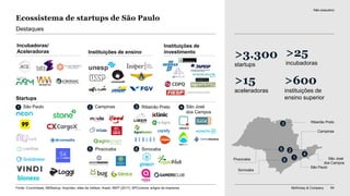 McKinsey & Company 94
Ecossistema de startups de São Paulo
>3.300
startups
>25
incubadoras
>15
aceleradoras
>600
instituições de
ensino superior
Incubadoras/
Aceleradoras Instituições de ensino
Instituições de
investimento
Destaques
Startups
Não exaustivo
São Paulo
Campinas
São José
dos Campos
Piracicaba
Ribeirão Preto
4
5
1
São Paulo1 Campinas2 Ribeirão Preto3 São José
dos Campos
4
Piracicaba5
3
2Sorocaba6
Sorocaba
6
Fonte: Crunchbase; ABStartup; Anprotec; sites da Valleys; Anpei; INEP (2017); SPConecta; artigos da imprensa
 