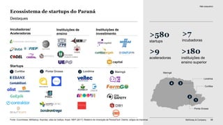 McKinsey & Company 98
Ecossistema de startups do Paraná
>580
startups
>7
incubadoras
>9
aceleradoras
>180
instituições de
ensino superior
Incubadoras/
Aceleradoras
Destaques
Startups
Instituições de
ensino
Instituições de
investimento
Não exaustivo
Londrina
3
Maringá
4
Ponta Grossa
2
1
Curitiba
Fonte: Crunchbase; ABStartup; Anprotec; sites da Valleys; Anpei; INEP (2017); Relatório de mineração da ParanáTech; Distrito; artigos da imprensa
Londrina3Curitiba1 Maringá4Ponta Grossa2
 