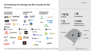 McKinsey & Company 99
Ecossistema de startups do Rio Grande do Sul
>915
startups
>8
incubadoras
>5
aceleradoras
>120
instituições de
ensino superior
Destaques
Startups
Instituições de
ensino
Instituições de
investimento
Não exaustivo
Fonte: Crunchbase; ABStartup; Anprotec; INEP (2017); artigos da imprensa; Relatório: Mapeamento de comunidades de startup – Porto Alegre
3Porto Alegre1 42
Incubadoras/
Aceleradoras
1
Porto Alegre
Santa Maria
2
Santa Maria
Caxias do Sul
3
4
Canoas
Caxias do Sul
Canoas
 