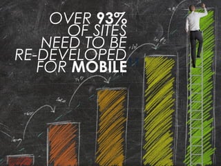 OVER 93% 
OF SITES 
NEED TO BE 
RE-DEVELOPED 
FOR MOBILE 
 