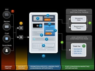 Landing Page Optimization 
 