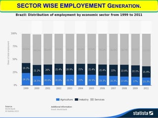 13
SECTOR WISE EMPLOYEMENT GENERATION.
 