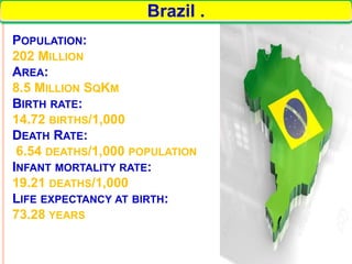 2
POPULATION:
202 MILLION
AREA:
8.5 MILLION SQKM
BIRTH RATE:
14.72 BIRTHS/1,000
DEATH RATE:
6.54 DEATHS/1,000 POPULATION
INFANT MORTALITY RATE:
19.21 DEATHS/1,000
LIFE EXPECTANCY AT BIRTH:
73.28 YEARS
Brazil .
 
