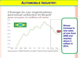 6/5/2016
20
AUTOMOBILE INDUSTRY:
Shows
increase In
new sales
of cars from
2006 and
reaches
above 3
million in
2013.
 