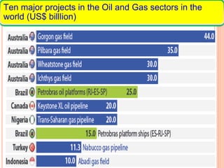 6/5/2016
23
Ten major projects in the Oil and Gas sectors in the
world (US$ billlion)
 