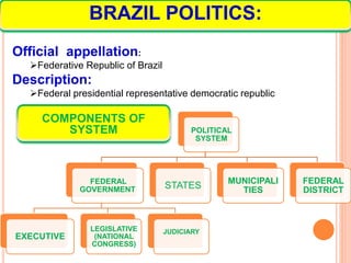 Official appellation:
Federative Republic of Brazil
Description:
Federal presidential representative democratic republic
POLITICAL
SYSTEM
FEDERAL
GOVERNMENT
EXECUTIVE
LEGISLATIVE
(NATIONAL
CONGRESS)
JUDICIARY
STATES MUNICIPALI
TIES
FEDERAL
DISTRICT
BRAZIL POLITICS:
COMPONENTS OF
SYSTEM
 