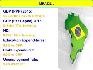 GDP (PPP) 2015:
$3.259 TRILLION 7TH IN WORLD
GDP (Per Capita) 2015:
$15,941 77TH IN WORLD.
HDI:
0.744 79TH. IN WORLD.
Education Expenditures:
5.8% OF GDP.
Health Expenditures:
8.9% OF GDP
Unemployment rate:
5.7% (2013 EST.)
6/5/2016
3
BRAZIL .
 