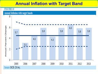 Annual Inflation with Target Band
 