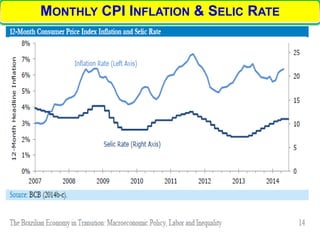 MONTHLY CPI INFLATION & SELIC RATE
 