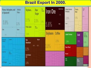 Brazil Export In 2000.
 