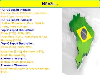 TOP 05 Export Product:
Iron Ore, Crude Petroleum, Soya beans ,
Raw Sugar, Poultry Meat.
TOP 05 Import Products:
Refined Petroleum , Cars , Vehicle
Parts, Petroleum gas.
Top 05 export Destination:
China (17%) , USA (11%),
Argentina (7.2%), Netherland (5.4%),
Germany (3.9%)
Top 05 Import Destination:
China (15%) , USA (14%),
Argentina (7.4%), Germany (6.6%),
South Korea (4.6%),
Economic Strength:
Rich in natural Resources.
Economic Weakness:
Poor infrastructure of roads, Railways,
Ports.
6/5/2016
5
BRAZIL .
 