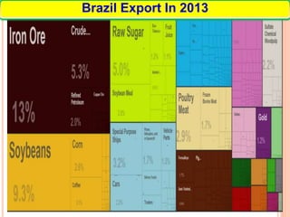 Brazil Export In 2013
 