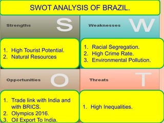 6/5/2016
8
SWOT ANALYSIS OF BRAZIL.
1. High Tourist Potential.
2. Natural Resources
1. Racial Segregation.
2. High Crime Rate.
3. Environmental Pollution.
1. Trade link with India and
with BRICS.
2. Olympics 2016.
3. Oil Export To India.
1. High Inequalities.
 
