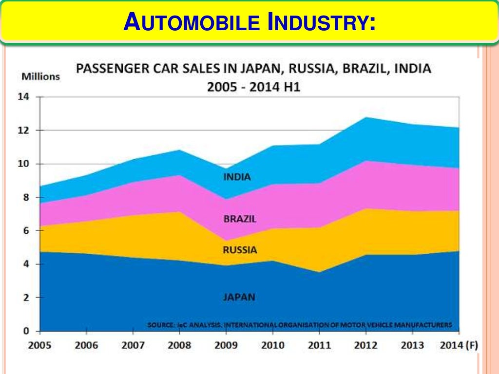 Brazil economic development