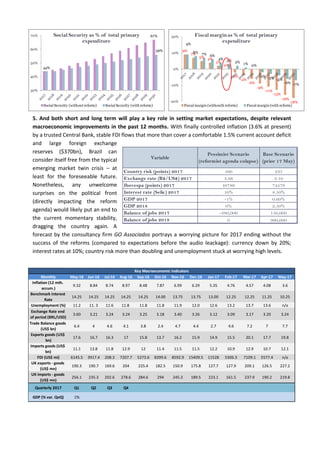 5. And both short and long term will play a key role in setting market expectations, despite relevant
macroeconomic improvements in the past 12 months. With finally controlled inflation (3.6% at present)
by a trusted Central Bank, stable FDI flows that more than cover a comfortable 1.5% current account deficit
and large foreign exchange
reserves ($370bn), Brazil can
consider itself free from the typical
emerging market twin crisis – at
least for the foreseeable future.
Nonetheless, any unwelcome
surprises on the political front
(directly impacting the reform
agenda) would likely put an end to
the current momentary stability,
dragging the country again. A
forecast by the consultancy firm GO Associados portrays a worrying picture for 2017 ending without the
success of the reforms (compared to expectations before the audio leackage): currency down by 20%;
interest rates at 10%; country risk more than doubling and unemployment stuck at worrying high levels.
44%
67%
56%
30%
40%
50%
60%
70% Social Security as % of total primary
expenditure
Social Security (without reform) Social Security (with reform)
9%
7%
5% 4%
2%
0%
-2%
-4%
-6%
-9%
-11%
-13%
-16%
-18%
9%
8% 7% 6%
4% 3% 2% 1% 0%
-2% -3% -4%
-6% -7%
-20%
-10%
0%
10%
20% Fiscal marginas % of total primary
expenditure
Fiscal margin (withouth reform) Fiscal margin (with reform)
Variable
Pessimist Scenario
(reformist agenda colapse)
Base Scenario
(prior 17 May)
Country risk (points) 2017 500 235
Exchange rate (R$/US$) 2017 3.66 3.10
Ibovespa (points) 2017 48789 74576
Interest rate (Selic) 2017 10% 8.50%
GDP 2017 -1% 0.60%
GDP 2018 0% 2.50%
Balance of jobs 2017 -380,000 150,000
Balance of jobs 2018 0 960,000
Monthly May-16 Jun-16 Jul-16 Aug-16 Sep-16 Oct-16 Nov-16 Dec-16 Jan-17 Feb-17 Mar-17 Apr-17 May-17
Inflation (12 mth.
accum.)
9.32 8.84 8.74 8.97 8.48 7.87 6.99 6.29 5.35 4.76 4.57 4.08 3.6
Benchmark Interest
Rate
14.25 14.25 14.25 14.25 14.25 14.00 13.75 13.75 13.00 12.25 12.25 11.25 10.25
Unemployment (%) 11.2 11. 3 11.6 11.8 11.8 11.8 11.9 12.0 12.6 13.2 13.7 13.6 n/a
Exchange Rate end
of period (BRL/USD)
3.60 3.21 3.24 3.24 3.25 3.18 3.40 3.26 3.12 3.09 3.17 3.20 3.24
Trade Balance goods
(US$ bn)
6.4 4 4.6 4.1 3.8 2.4 4.7 4.4 2.7 4.6 7.2 7 7.7
Exports goods (US$
bn)
17.6 16.7 16.3 17 15.8 13.7 16.2 15.9 14.9 15.5 20.1 17.7 19.8
Imports goods (US$
bn)
11.1 13.8 11.8 12.9 12 11.4 11.5 11.5 12.2 10.9 12.9 10.7 12.1
FDI (US$ mi) 6145.5 3917.4 208.3 7207.7 5273.6 8399.6 8592.9 15409.5 11528 5306.3 7109.1 5577.4 n/a
UK exports - goods
(US$ mn)
190.3 190.7 169.6 204 225.4 182.5 150.9 175.8 127.7 127.9 209.1 126.5 227.2
UK imports - goods
(US$ mn)
256.1 235.3 202.6 278.6 284.6 294 245.3 189.5 223.1 161.5 237.9 190.2 219.8
Quarterly 2017 Q1 Q2 Q3 Q4
GDP (% var. QoQ) 1%
Key Macroeconomic Indicators
 