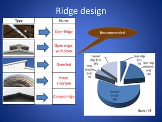 Open Ridge Structure Freestall Barn Evaluation and Renovation | PDF | Home & Garden
